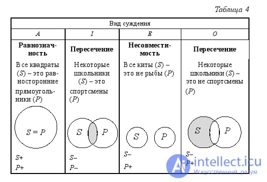 Установите распределенность терминов. Распределенность терминов в суждениях. распределение терминов в суждении. пересечение суждений в логике. распределенность терминов в суждениях логика.