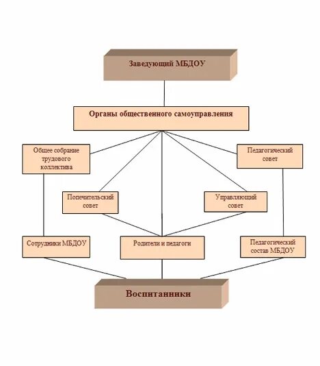 Органы самоуправления учреждения образования. Коллективные органы управления образованием. Органы управления образованием схема. Структура коллегиальных органов образовательного учреждения. Коллегиальный орган управления организации это.