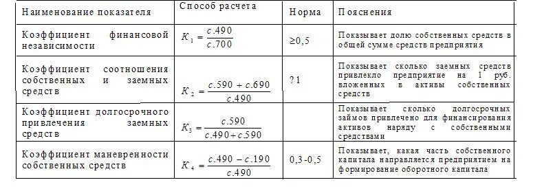 Финансовый анализ рентабельности предприятия. Коэффициент концентрации собственного капитала формула по балансу. Баланс формула показатели финансовой устойчивости. Коэффициент платежеспособности организации формула по балансу. Показатели ликвидности баланса формулы.