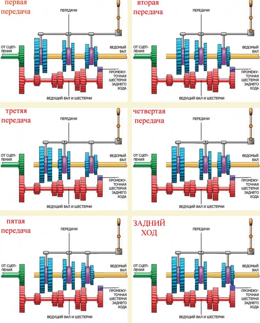 Принцип работы передачи. Принципиальная схема механической коробки передач. Устройство механической коробки передач схема. Схема передачи крутящего момента в коробке передач. Схема работы коробки передач механика.