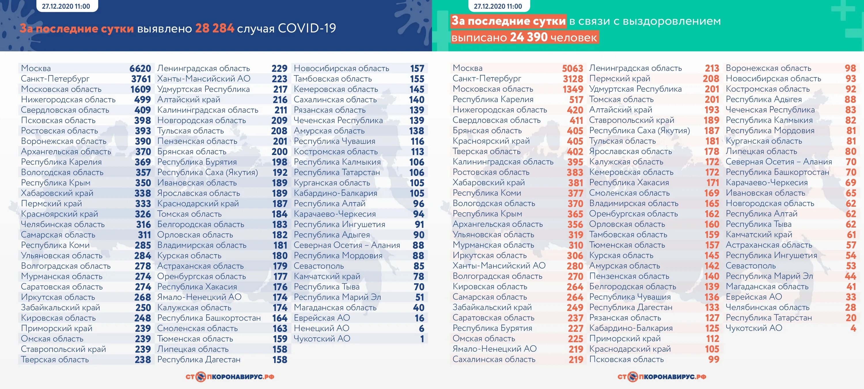 Сколько заболело за сутки коронавирусом сегодня. Оперативный штаб коронавирус Россия. Коронавирус статистика в Тюменской области. 85 Регион России. Коронавирус в России статистика за сутки таблица по регионам.