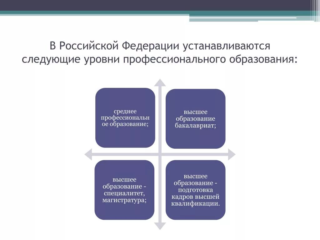 Уровень образования профессиональное обучение. В рф устанавливаются следующие уровни профессионального образования. в рф установлены следующие уровни профессионального образования. уровни проыессионально гобразования рф. уровни образования в российской федерации магистратура.