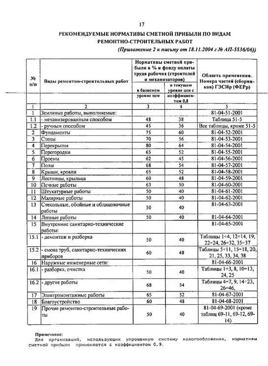 накладные расходы опр. сметная прибыль. структура затрат строительно-монтажных работ. коэффициент на накладные расходы в строительстве. норматив сметной прибыли.