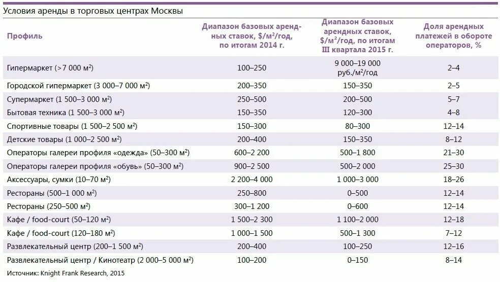 Что входит в аренду. Процент арендной платы от товарооборота. Процент с товарооборота при аренде.