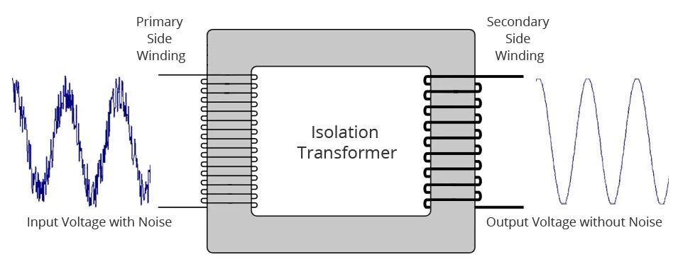 Isolation Transformer. Ground Isolation Amplifier схема. Galvanic Isolation. Primary and secondary winding.