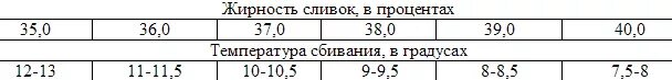 Сливки для взбивания на крем. Как измерить жирность сливок. Сливки пармалат 33. Сливки для взбивания на крем. Сливки 10%.