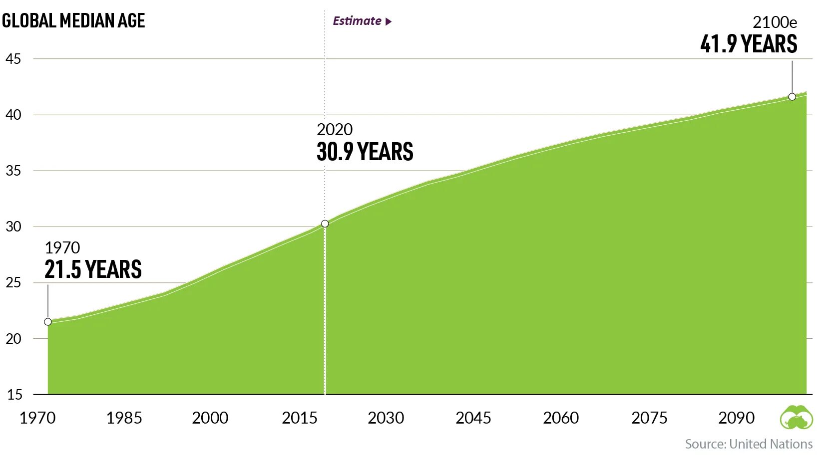 Global ageing
