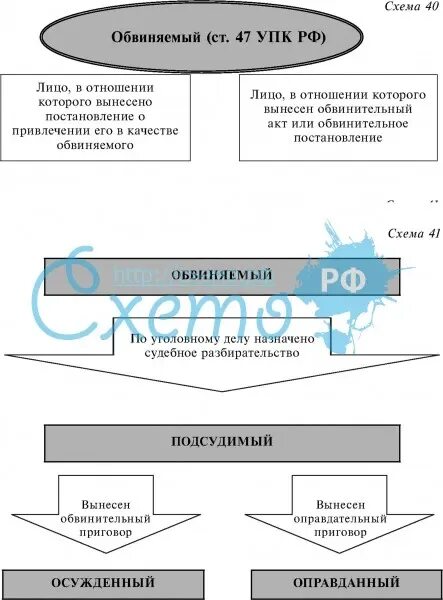 Подсудимый упк рф. УПК РФ В схемах. Ст 47 УПК РФ.