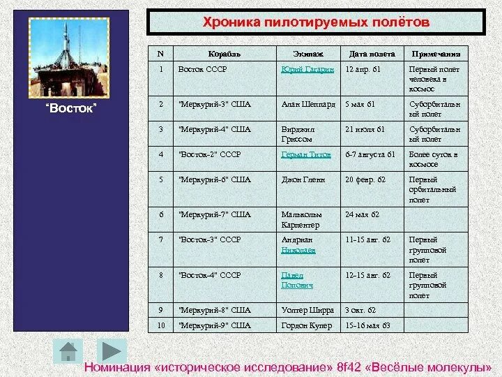 Полет какое число. Покорители космоса 20-21 века. освоение космоса таблица. таблица полетов в космос.