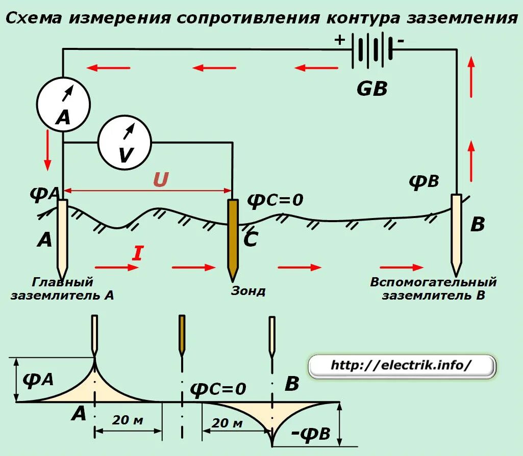 Измерение сопротивления контура заземления методика. Замеры контура заземления методика. Параметры замера сопротивления контура заземления. Измерение сопротивления контура заземления схема.