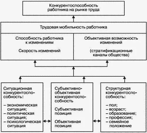 Примеры повышения конкурентоспособности работника