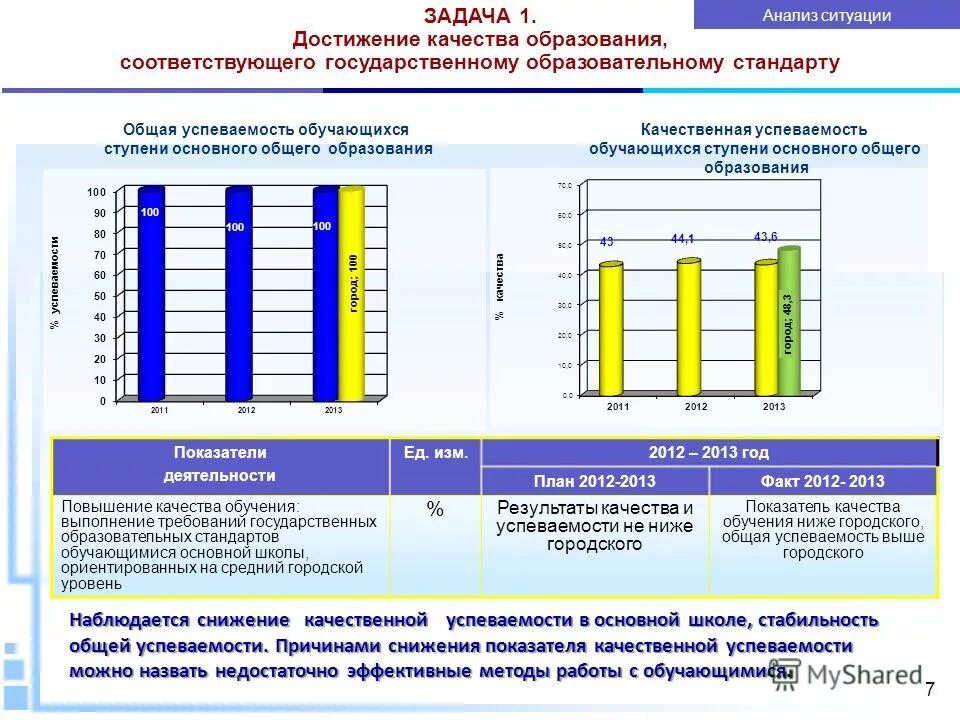 Результаты самообследования школ. Факторы ухудшения школьной успеваемости.. Отчет самообследование. Коэффициент образовательного уровня рабочих и специалистов. Низкая обучаемость.