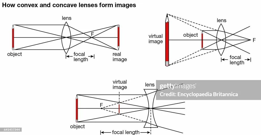 Concave and Convex Lenses. Convex Lens and Concave Lens. Convex Lens Focal length and image. Virtual image Convex Lens. Object length