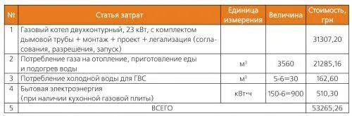 Средний расход отопления в месяц. Газовый котел на 100 м2 , расход газа. расход газа для отопления дома 100 кв.м. отопление на сжиженном газе расход на 100 м2. расход газового отопления в частном доме.