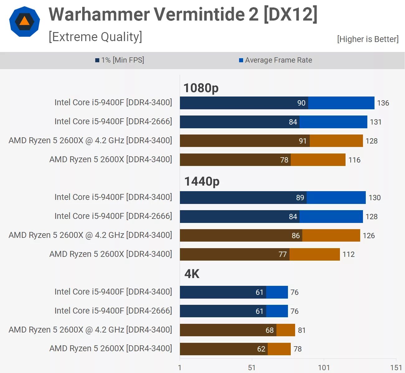 I5 9400f сравнение. Ryzen vs Intel Core i3-12100f. I5 9400f. Core i5 9400. I5 9400f в играх.