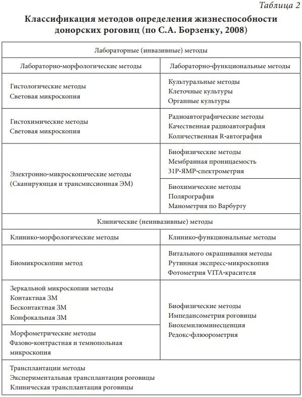 По каким показателям определяют жизнеспособность семян. Градация 2 по классификации биопсии.