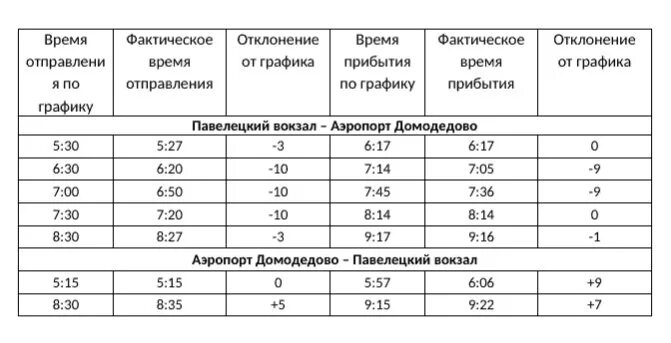 Аэроэкспресс в домодедово с павелецкого вокзала расписание. Аэроэкспресс Павелецкий вокзал аэропорт Домодедово расписание. Расписание экспресса в Домодедово с Павелецкого вокзала. Экспресс аэропорт Домодедово Павелецкий вокзал. Павелецкий вокзал экспресс до Домодедово.