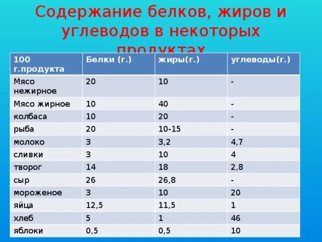 Сколько углеводов содержится в мясе