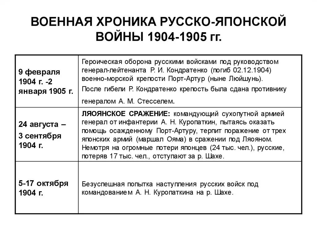 Этапы русско японской войны 1904-1905. Ход русско-японской войны 1904-1905 кратко. Ход событий русско-японской войны 1904-1905 кратко.