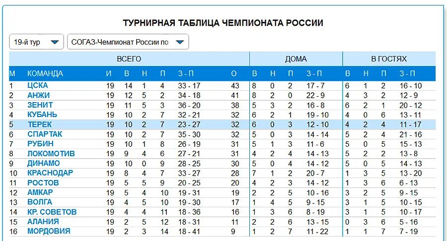 Футбол чемпионат рф турнирная таблица. Итоговая турнирная таблица чемпионата России. Футбол итоговая таблица чемпионата России. Итоговая турнирная таблица чемпионата России по футболу. Турнирная таблица чемпионата России по футболу премьер лига.