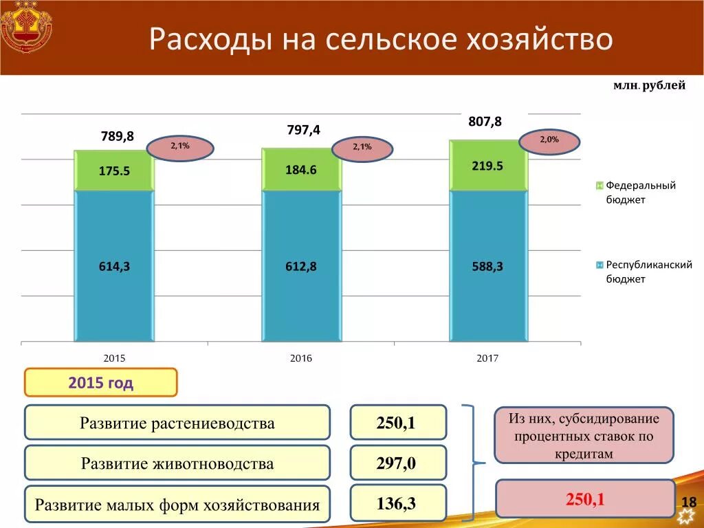 Доход сельскохозяйственной организации. Расходы на сельское хозяйство. Затраты в сельском хозяйстве. Расходы России на сельское хозяйство. Затраты сельскохозяйственного предприятия.