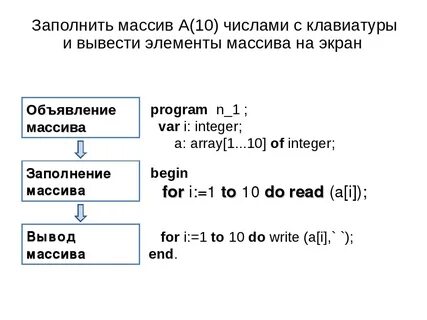 Одномерные массивы паскаль