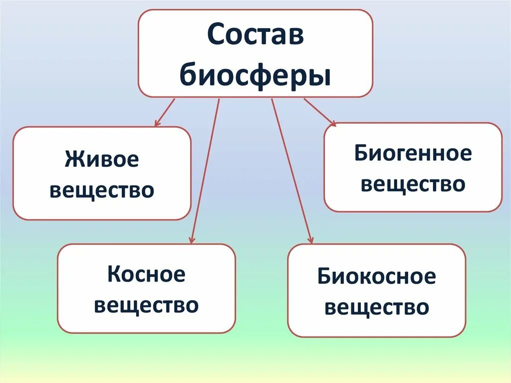 Костное биокостное биогенное вещество. Биокосное косное и живое вещество. Живое косное биокосное биогенное вещество. Костное вещество бокостное биогееное. Биогенным веществам относят