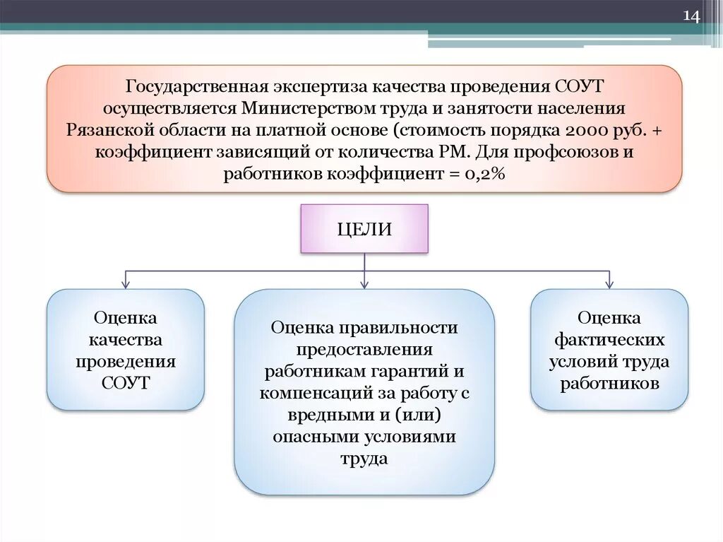 С какой целью проводится государственная экспертиза. Цели специальной оценки условий труда. Цели и порядок проведения специальной оценки условий труда. Цель проведения спецоценки условий труда. Задачи проведения специальной оценки условий труда.