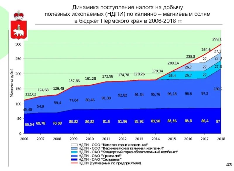 Налог на добычу ископаемых относится. Динамика добычи полезных ископаемых. Налог на добычу полезных ископаемых (НДПИ). Динамика НДПИ. Динамика поступлений налогов.