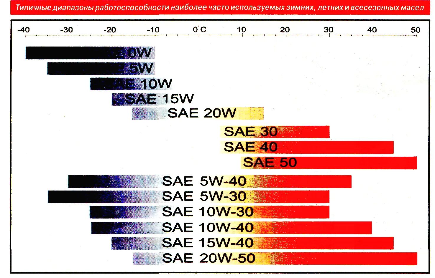 Масло трансмиссионное сае. Классификация трансмиссионных масел по SAE И API таблица. Трансмиссионное масло таблица вязкости и температуры. Трансмиссионное масло 75w90 температурный диапазон. 75w90 масло трансмиссионное расшифровка масла.
