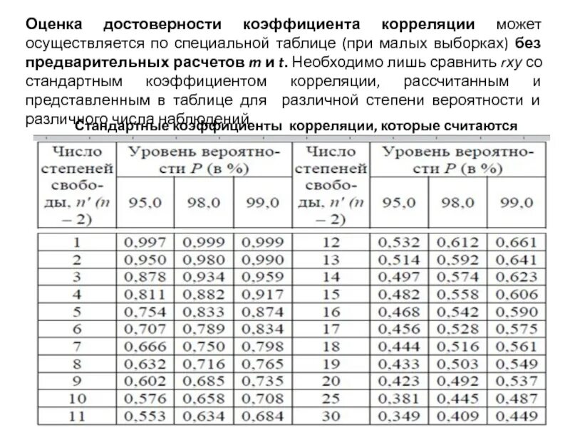 Оценка коэффициента корреляции. Достоверность выборки таблица. достоверность коэффициента корреляции таблица. таблица стандартных коэффициентов корреляции. как посчитать коэффициент достоверности.