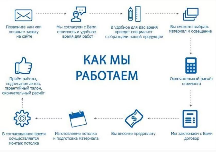 То как мы работаем не работает. Как мы работаем. как мы работаем схема. инфографика как мы работаем. инфографика натяжные потолки.