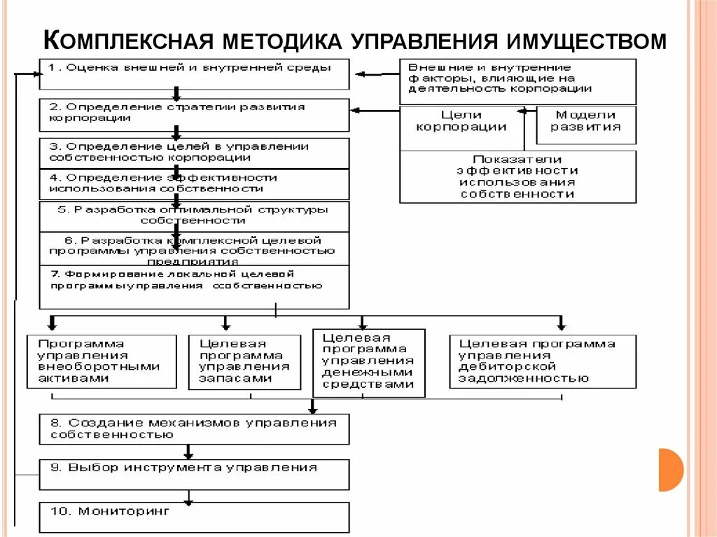 Управление территорией и имуществом. Система по управлению имуществом. Управление недвижимостью схема. Управление имуществом предприятия. Система управления имуществом организации.