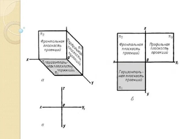 Плоскость проекции на которой получаем вид спереди. Фронтальная горизонтальная и профильная плоскости. Горизонтальная фронтальная профильная проекции. Горизонтальная проекция и фронтальная проекция на плоскость. Профильная плоскость проекции ось.