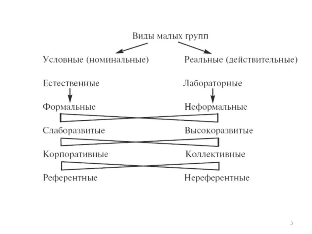 Классификация малых групп схема. Составьте схему «классификация малых групп. Классификация малых групп в социальной психологии. Классификация малых групп Майерс. Составить схему малые группы