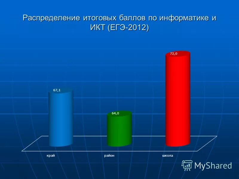 7 баллов информатика