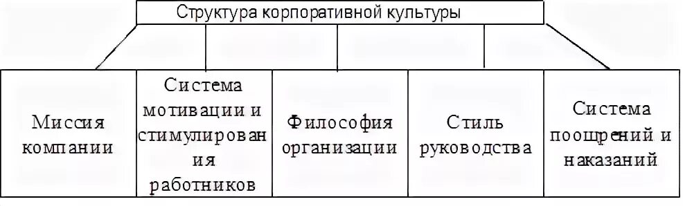 Состав организационной культуры