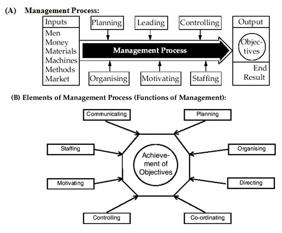 Planning and controlling. Management methods. planning methods. management as a process. management functions.