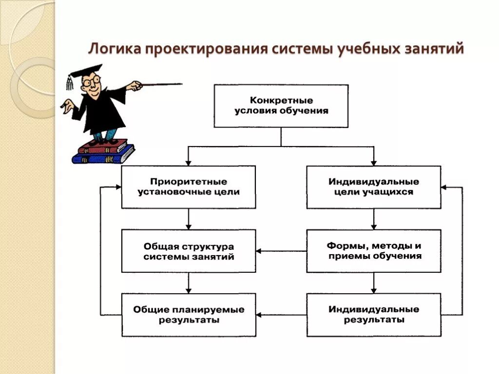 Алгоритм учебного занятия. Логика проектирования технологической системы. Формы проектирования учебного занятия. Структура педагогического проектирования. Логика проектирования образовательных систем.