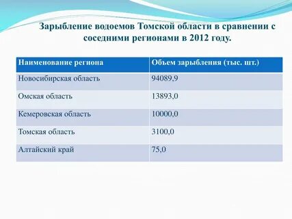 Сколько водоемов