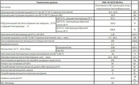 Расход газа на семью