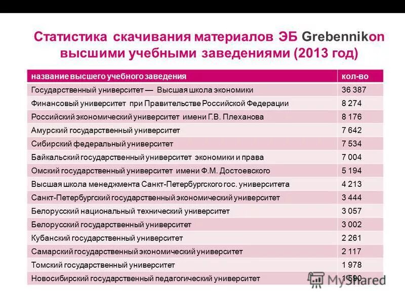 Статистика высших учебных заведений. Статистика высших учебных заведений
