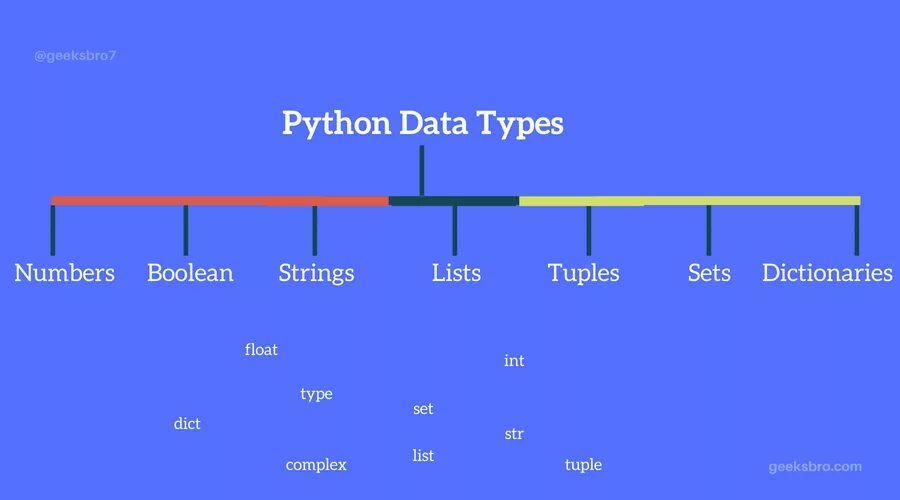 Размеры типов данных python. Основные типы данных в питоне. Стандартный тип данных в питоне. Символьный тип данных питон. Типы данных пайтон.