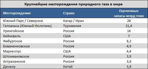 Где находится страна газ. Крупнейшие месторождения газа в мире список. Самые крупные газовые месторождения в мире. Основные месторождения газа в России таблица. Крупнейшие месторождения газа в России таблица.