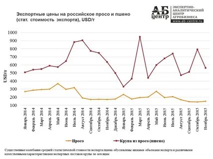 Урожайность пшена