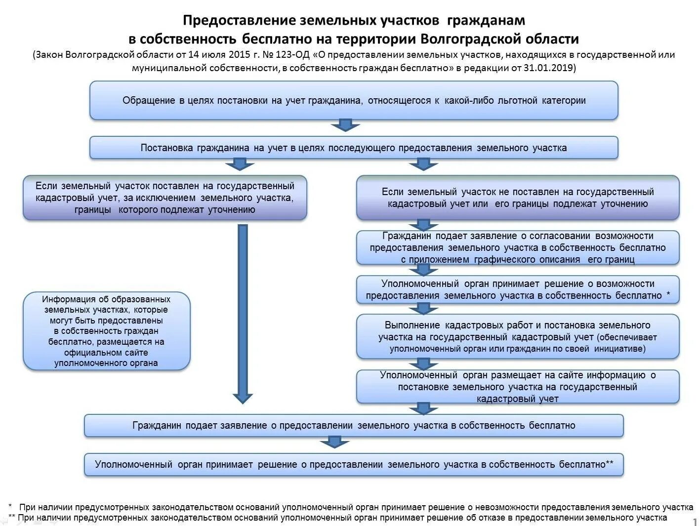 Порядок предоставления земельных участков. Схема предоставления земельного участка. Предварительное согласование земельного участка. Предоставление муниципального имущества в аренду