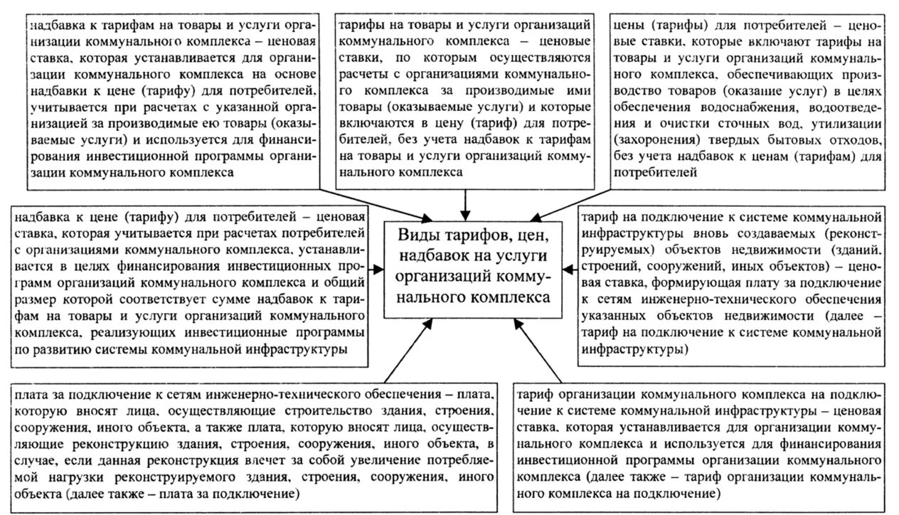 Тарифы и ценообразования