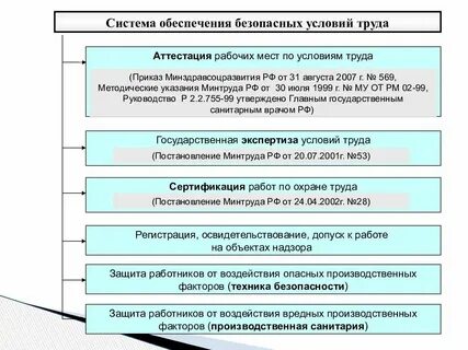 Понятие и определение условий труда