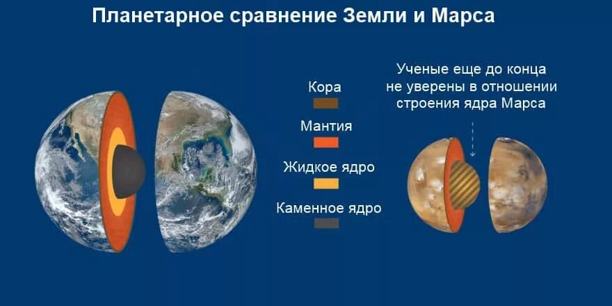 Марс относится к планетам группы. Строение земли и Марса сравнение. Структура и состав земли и Марса. Марс и земля сравнение. Марс и земля Размеры.