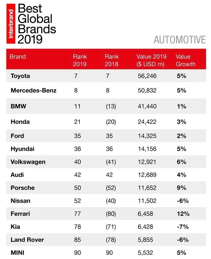 Самые богатые фирмы. Самые популярные дорогие бренды. Самые дорогие бренды компании. Самые дорогие автомобильные бренды 2021. Топ автомобильных брендов.